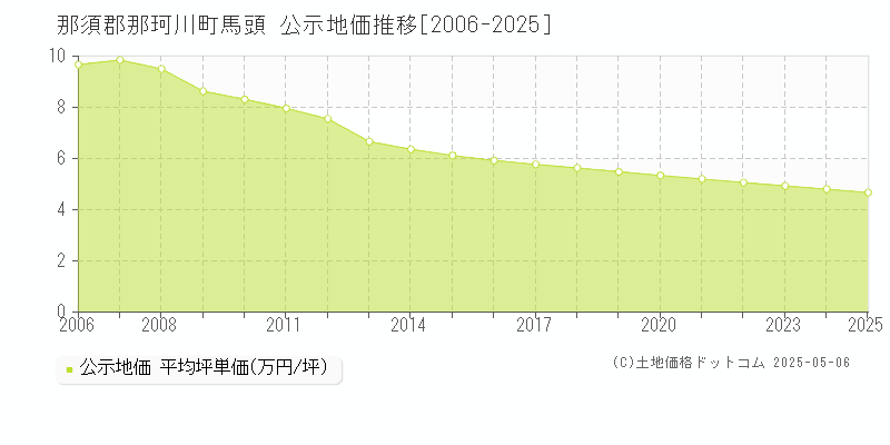 馬頭(那須郡那珂川町)の公示地価推移グラフ(坪単価)[2006-2025年]