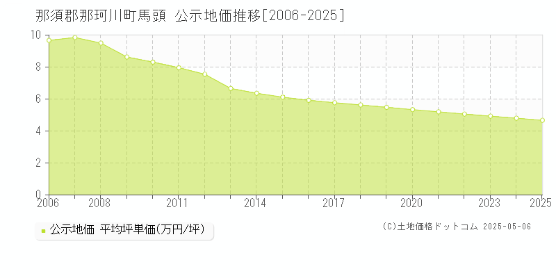 那須郡那珂川町馬頭の地価公示推移グラフ 