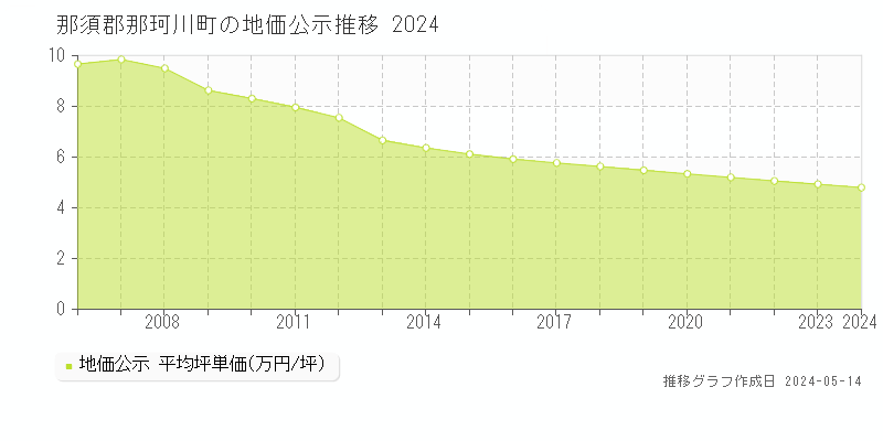 那須郡那珂川町全域の地価公示推移グラフ 