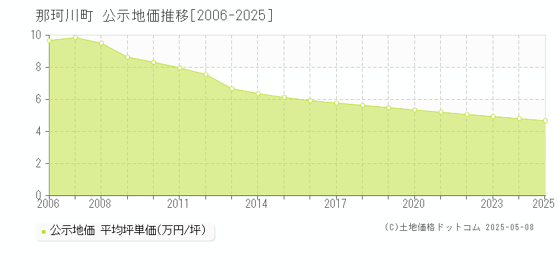 那珂川町(栃木県)の公示地価推移グラフ(坪単価)[2006-2025年]