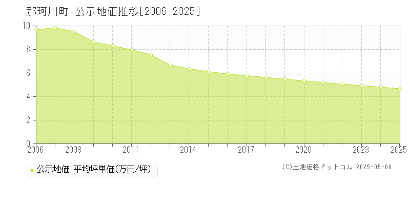 那須郡那珂川町全域の地価公示推移グラフ 