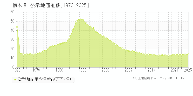 栃木県の公示地価推移グラフ(坪単価)[1973-2025年]
