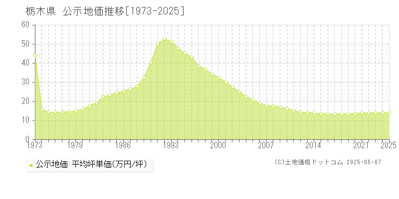 栃木県の地価公示推移グラフ 