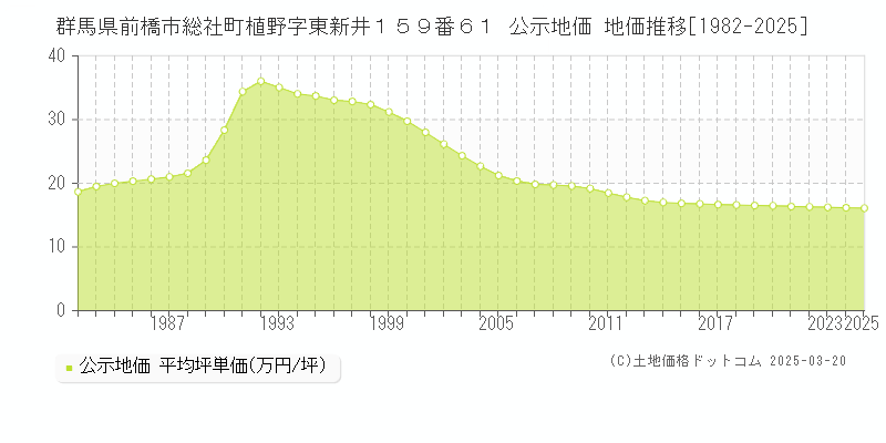群馬県前橋市総社町植野字東新井１５９番６１ 公示地価 地価推移[1982-2025]