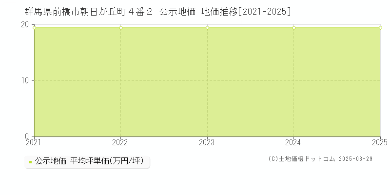 群馬県前橋市朝日が丘町４番２ 公示地価 地価推移[2021-2022]
