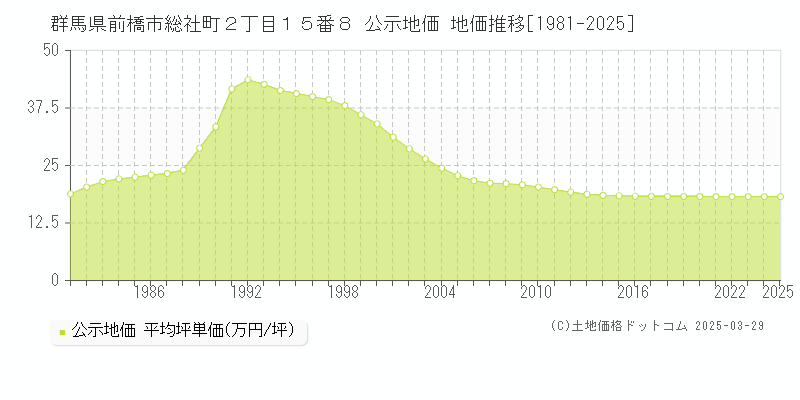 群馬県前橋市総社町２丁目１５番８ 公示地価 地価推移[1981-2022]