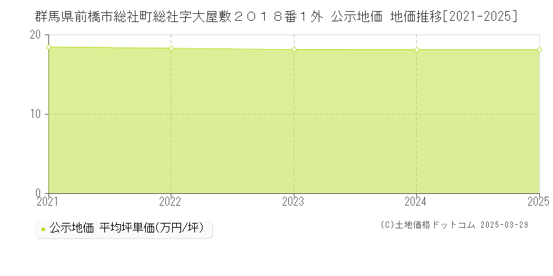 群馬県前橋市総社町総社字大屋敷２０１８番１外 公示地価 地価推移[2021-2022]