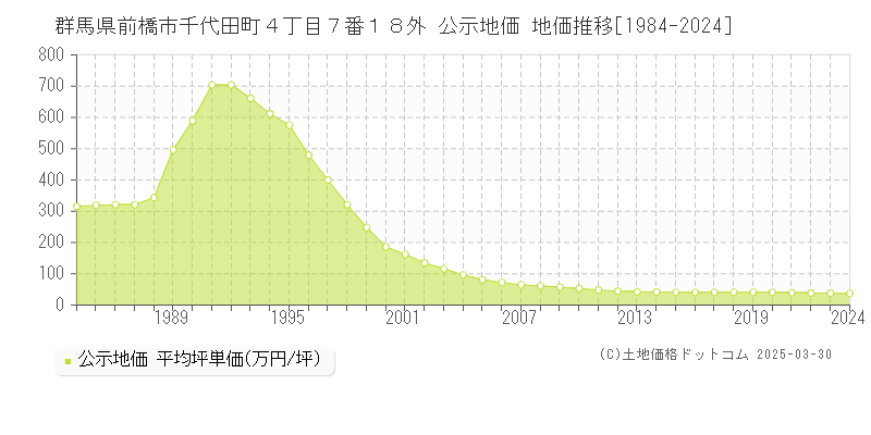 群馬県前橋市千代田町４丁目７番１８外 公示地価 地価推移[1984-2022]