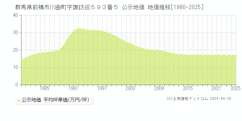 群馬県前橋市川曲町字諏訪巡５９３番５ 公示地価 地価推移[1980-2025]