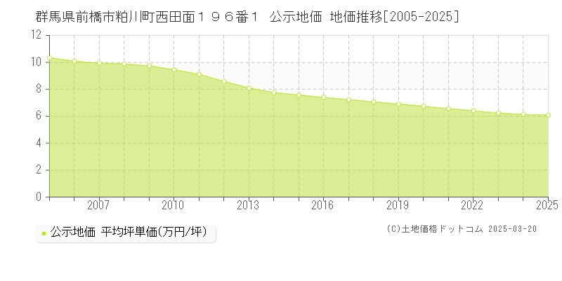 群馬県前橋市粕川町西田面１９６番１ 公示地価 地価推移[2005-2025]