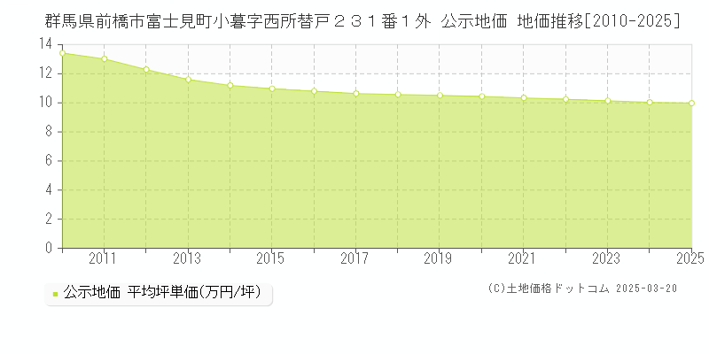 群馬県前橋市富士見町小暮字西所替戸２３１番１外 公示地価 地価推移[2010-2025]