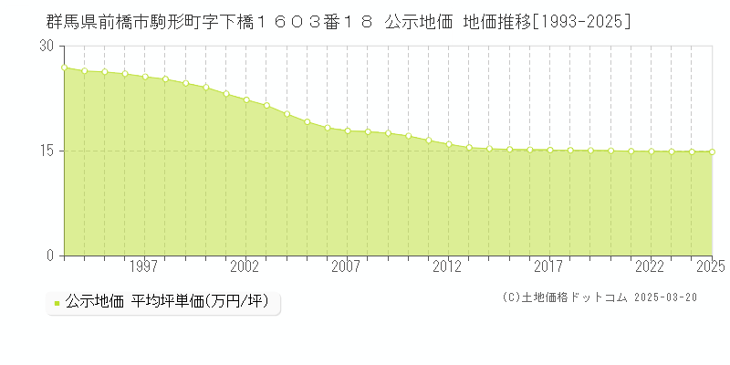 群馬県前橋市駒形町字下橋１６０３番１８ 公示地価 地価推移[1993-2025]