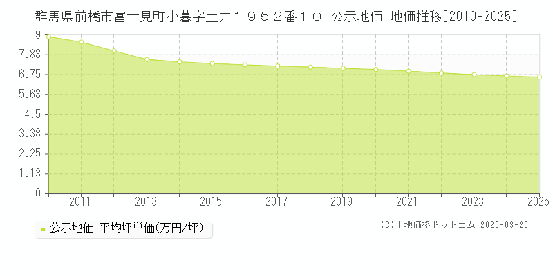 群馬県前橋市富士見町小暮字土井１９５２番１０ 公示地価 地価推移[2010-2025]
