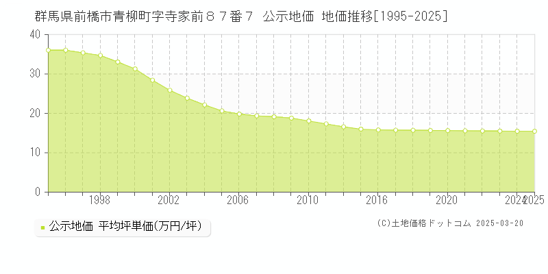 群馬県前橋市青柳町字寺家前８７番７ 公示地価 地価推移[1995-2025]