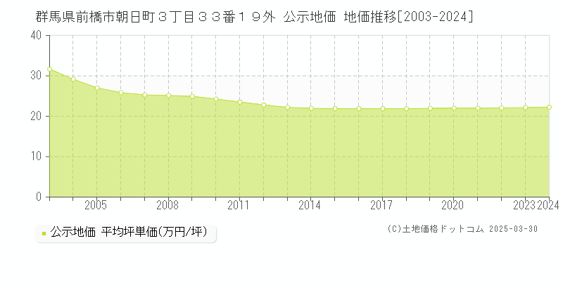群馬県前橋市朝日町３丁目３３番１９外 公示地価 地価推移[2003-2022]