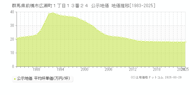 群馬県前橋市広瀬町１丁目１３番２４ 公示地価 地価推移[1983-2022]