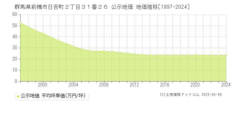 群馬県前橋市日吉町２丁目３１番２６ 公示地価 地価推移[1997-2022]
