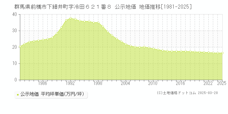 群馬県前橋市下細井町字冷田６２１番８ 公示地価 地価推移[1981-2025]