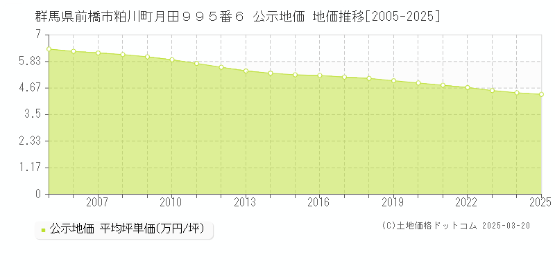 群馬県前橋市粕川町月田９９５番６ 公示地価 地価推移[2005-2025]