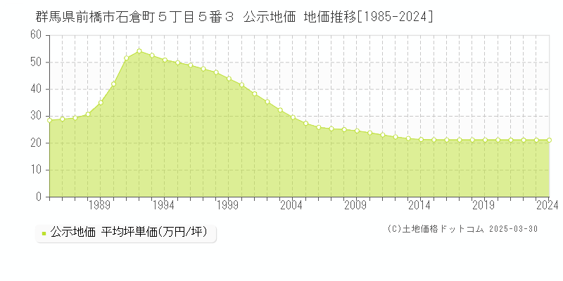群馬県前橋市石倉町５丁目５番３ 公示地価 地価推移[1985-2022]