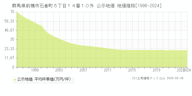群馬県前橋市石倉町５丁目１４番１０外 公示地価 地価推移[1996-2022]