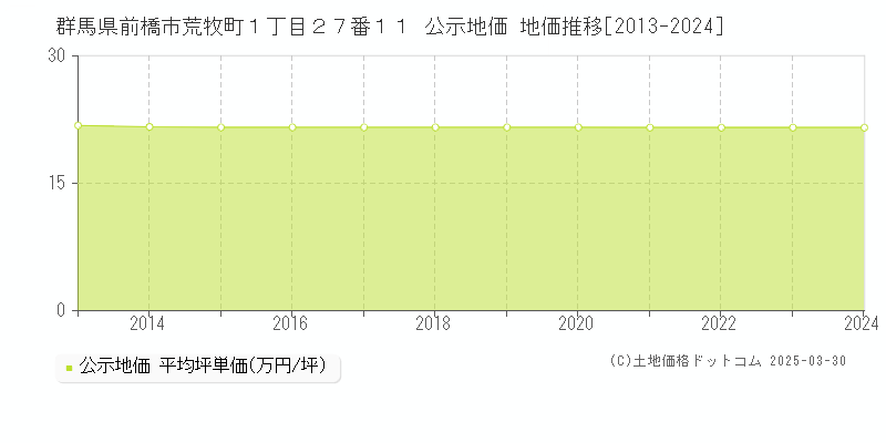 群馬県前橋市荒牧町１丁目２７番１１ 公示地価 地価推移[2013-2022]