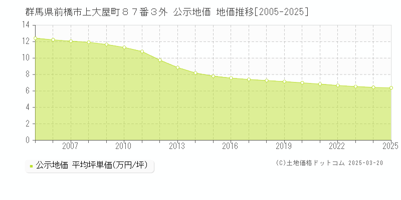 群馬県前橋市上大屋町８７番３外 公示地価 地価推移[2005-2025]