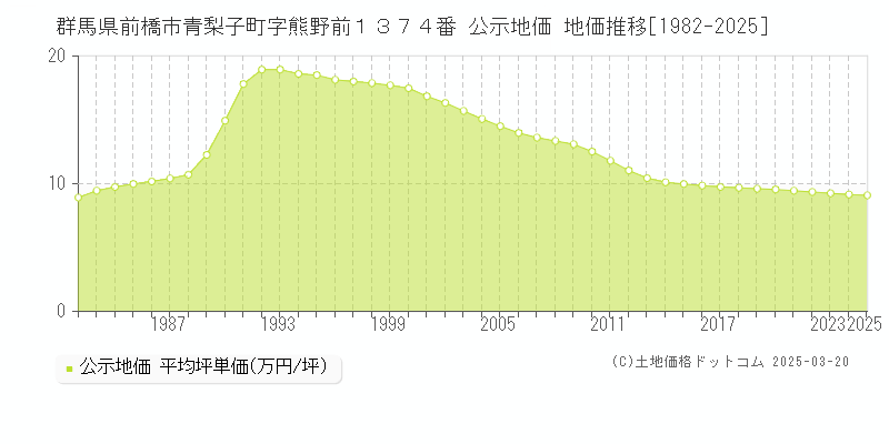 群馬県前橋市青梨子町字熊野前１３７４番 公示地価 地価推移[1982-2025]