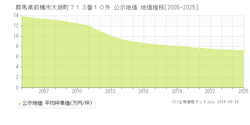 群馬県前橋市大胡町７１３番１０外 公示地価 地価推移[2005-2025]