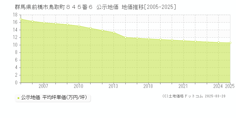 群馬県前橋市鳥取町８４５番６ 公示地価 地価推移[2005-2025]
