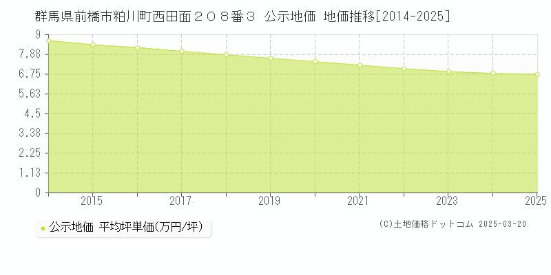 群馬県前橋市粕川町西田面２０８番３ 公示地価 地価推移[2014-2025]