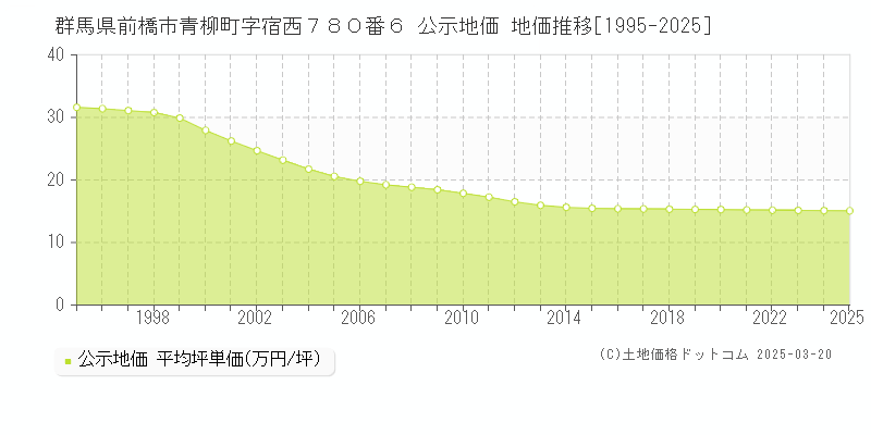 群馬県前橋市青柳町字宿西７８０番６ 公示地価 地価推移[1995-2025]