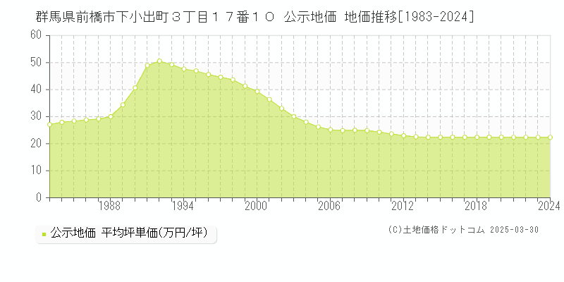 群馬県前橋市下小出町３丁目１７番１０ 公示地価 地価推移[1983-2022]