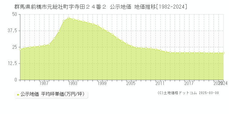 群馬県前橋市元総社町字寺田２４番２ 公示地価 地価推移[1982-2022]