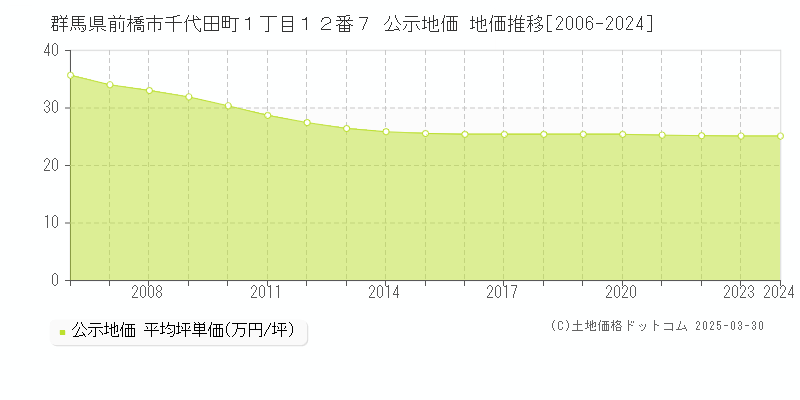 群馬県前橋市千代田町１丁目１２番７ 公示地価 地価推移[2006-2022]