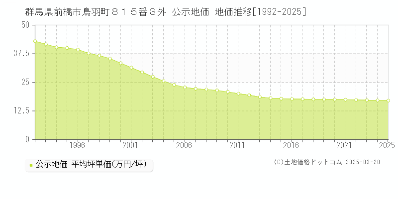 群馬県前橋市鳥羽町８１５番３外 公示地価 地価推移[1992-2025]