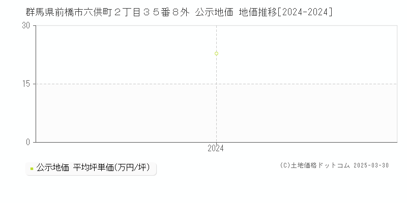 群馬県前橋市六供町２丁目３５番８外 公示地価 地価推移[2024-2024]