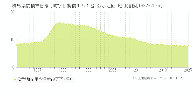群馬県前橋市日輪寺町字伊勢前１５１番 公示地価 地価推移[1982-2025]