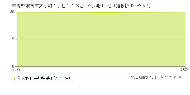 群馬県前橋市大手町１丁目１１３番 公示地価 地価推移[2023-2023]