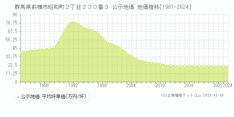 群馬県前橋市昭和町２丁目２３０番３ 公示地価 地価推移[1981-2022]