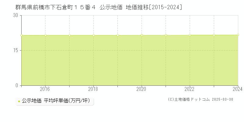 群馬県前橋市下石倉町１５番４ 公示地価 地価推移[2015-2022]