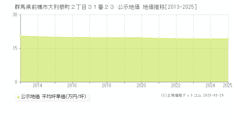 群馬県前橋市大利根町２丁目３１番２３ 公示地価 地価推移[2013-2022]