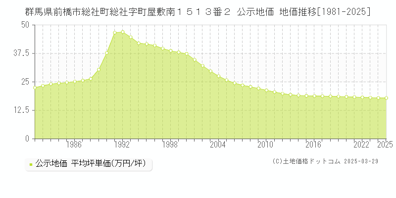 群馬県前橋市総社町総社字町屋敷南１５１３番２ 公示地価 地価推移[1981-2022]