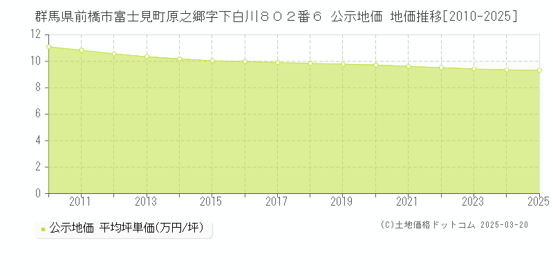 群馬県前橋市富士見町原之郷字下白川８０２番６ 公示地価 地価推移[2010-2025]