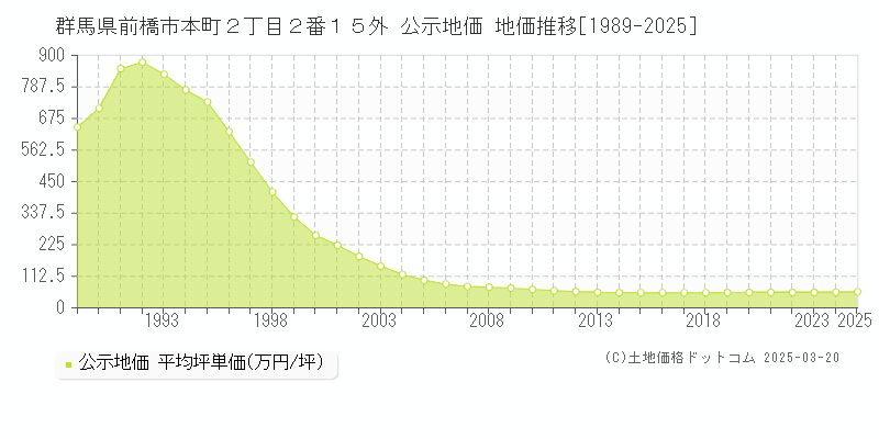 群馬県前橋市本町２丁目２番１５外 公示地価 地価推移[1989-2025]