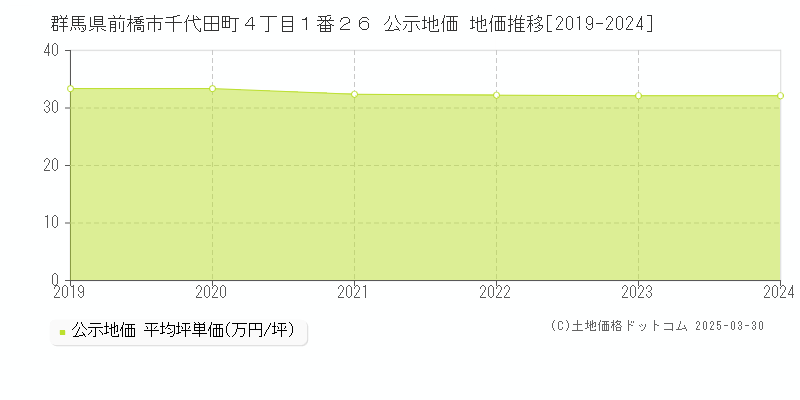 群馬県前橋市千代田町４丁目１番２６ 公示地価 地価推移[2019-2022]