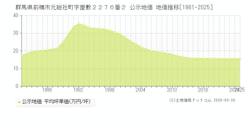 群馬県前橋市元総社町字屋敷２２７６番２ 公示地価 地価推移[1981-2025]