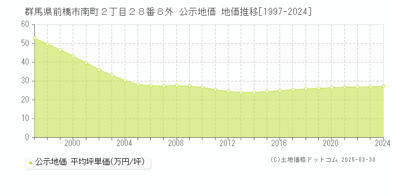 群馬県前橋市南町２丁目２８番８外 公示地価 地価推移[1997-2022]