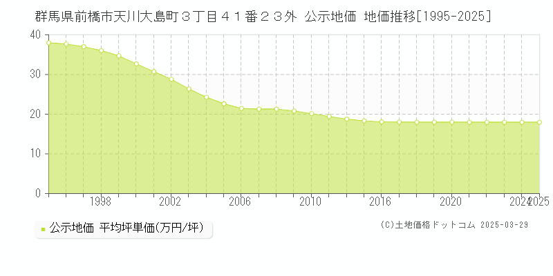 群馬県前橋市天川大島町３丁目４１番２３外 公示地価 地価推移[1995-2022]