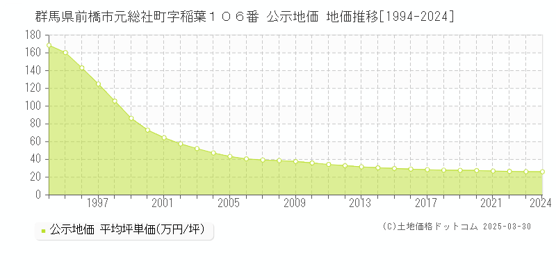 群馬県前橋市元総社町字稲葉１０６番 公示地価 地価推移[1994-2022]